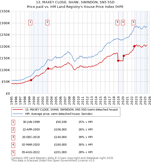 13, MAXEY CLOSE, SHAW, SWINDON, SN5 5SD: Price paid vs HM Land Registry's House Price Index