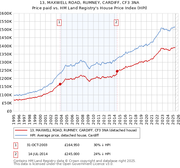 13, MAXWELL ROAD, RUMNEY, CARDIFF, CF3 3NA: Price paid vs HM Land Registry's House Price Index