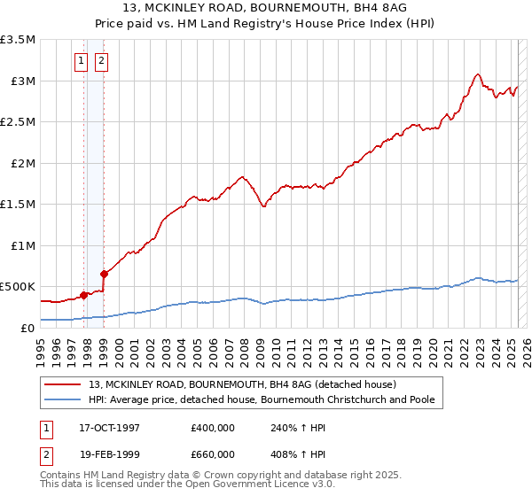 13, MCKINLEY ROAD, BOURNEMOUTH, BH4 8AG: Price paid vs HM Land Registry's House Price Index