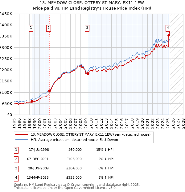 13, MEADOW CLOSE, OTTERY ST MARY, EX11 1EW: Price paid vs HM Land Registry's House Price Index