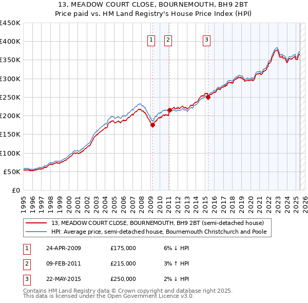 13, MEADOW COURT CLOSE, BOURNEMOUTH, BH9 2BT: Price paid vs HM Land Registry's House Price Index
