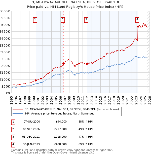 13, MEADWAY AVENUE, NAILSEA, BRISTOL, BS48 2DU: Price paid vs HM Land Registry's House Price Index