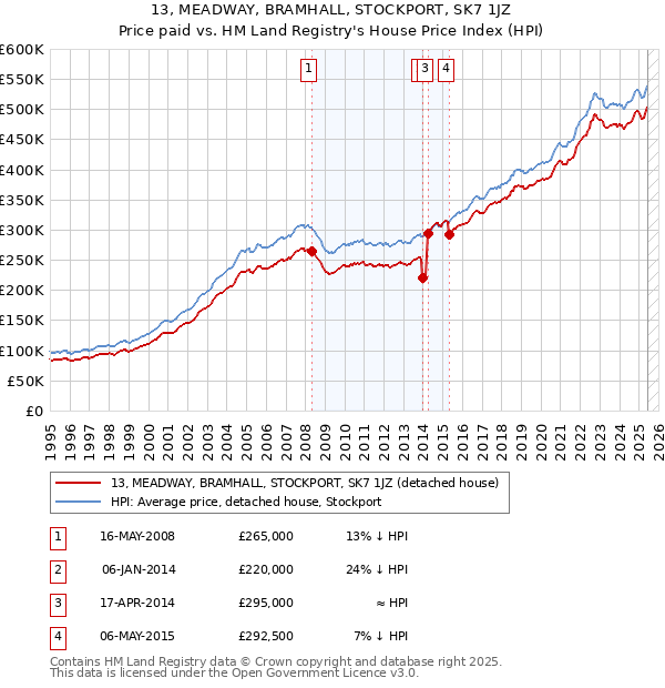 13, MEADWAY, BRAMHALL, STOCKPORT, SK7 1JZ: Price paid vs HM Land Registry's House Price Index
