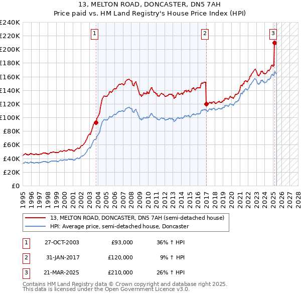 13, MELTON ROAD, DONCASTER, DN5 7AH: Price paid vs HM Land Registry's House Price Index