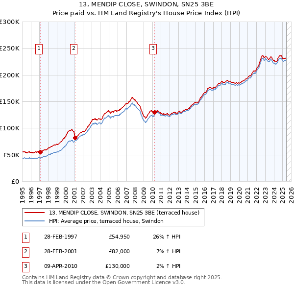 13, MENDIP CLOSE, SWINDON, SN25 3BE: Price paid vs HM Land Registry's House Price Index