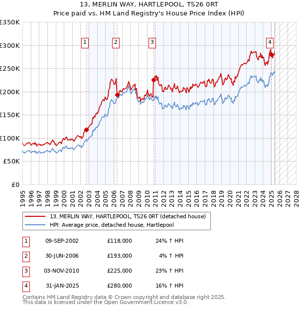 13, MERLIN WAY, HARTLEPOOL, TS26 0RT: Price paid vs HM Land Registry's House Price Index