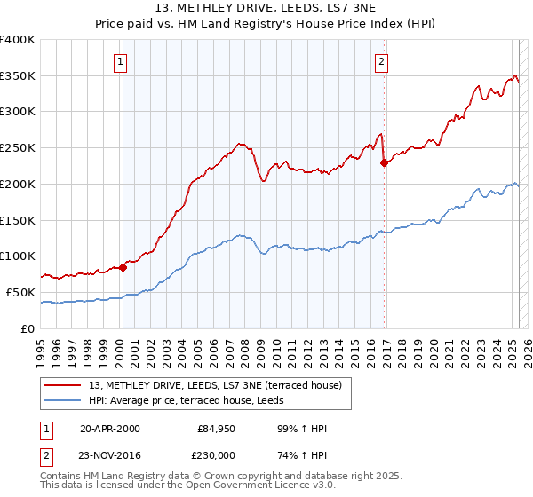 13, METHLEY DRIVE, LEEDS, LS7 3NE: Price paid vs HM Land Registry's House Price Index