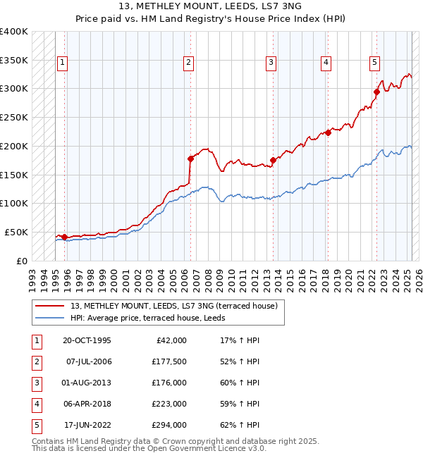 13, METHLEY MOUNT, LEEDS, LS7 3NG: Price paid vs HM Land Registry's House Price Index