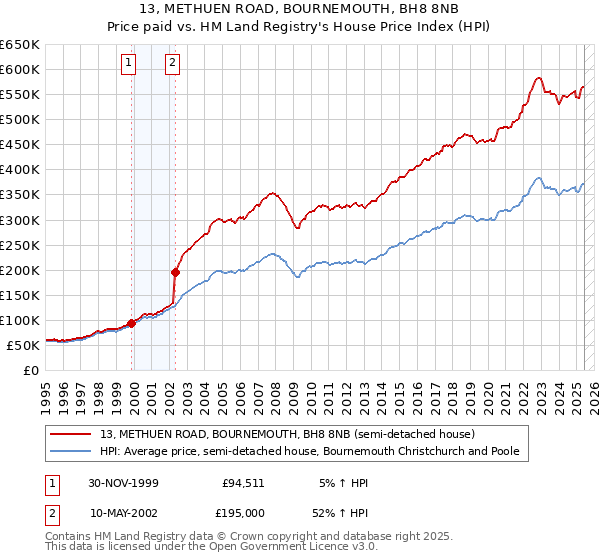 13, METHUEN ROAD, BOURNEMOUTH, BH8 8NB: Price paid vs HM Land Registry's House Price Index