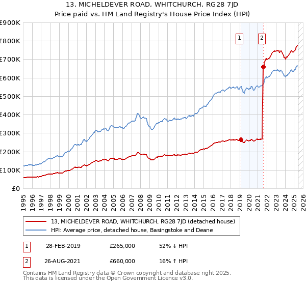 13, MICHELDEVER ROAD, WHITCHURCH, RG28 7JD: Price paid vs HM Land Registry's House Price Index