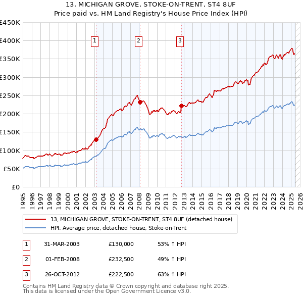 13, MICHIGAN GROVE, STOKE-ON-TRENT, ST4 8UF: Price paid vs HM Land Registry's House Price Index