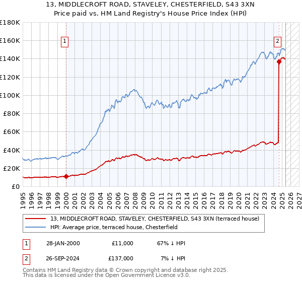 13, MIDDLECROFT ROAD, STAVELEY, CHESTERFIELD, S43 3XN: Price paid vs HM Land Registry's House Price Index