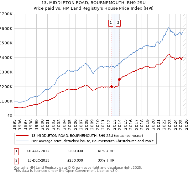 13, MIDDLETON ROAD, BOURNEMOUTH, BH9 2SU: Price paid vs HM Land Registry's House Price Index