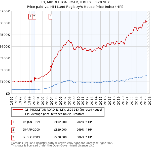 13, MIDDLETON ROAD, ILKLEY, LS29 9EX: Price paid vs HM Land Registry's House Price Index