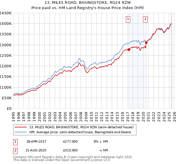 13, MILES ROAD, BASINGSTOKE, RG24 9ZW: Price paid vs HM Land Registry's House Price Index