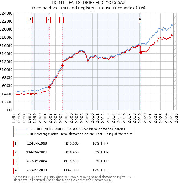 13, MILL FALLS, DRIFFIELD, YO25 5AZ: Price paid vs HM Land Registry's House Price Index