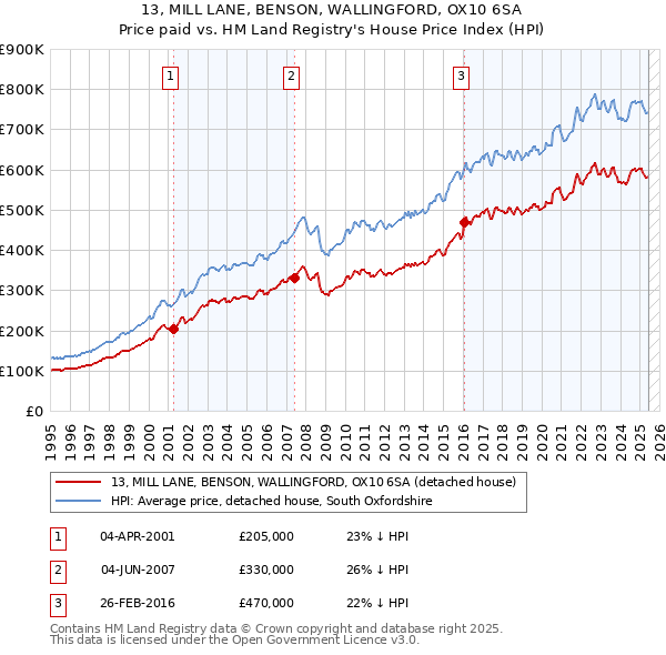 13, MILL LANE, BENSON, WALLINGFORD, OX10 6SA: Price paid vs HM Land Registry's House Price Index