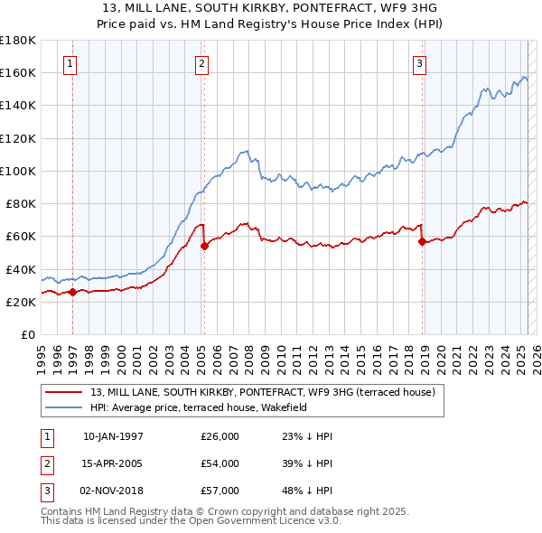 13, MILL LANE, SOUTH KIRKBY, PONTEFRACT, WF9 3HG: Price paid vs HM Land Registry's House Price Index