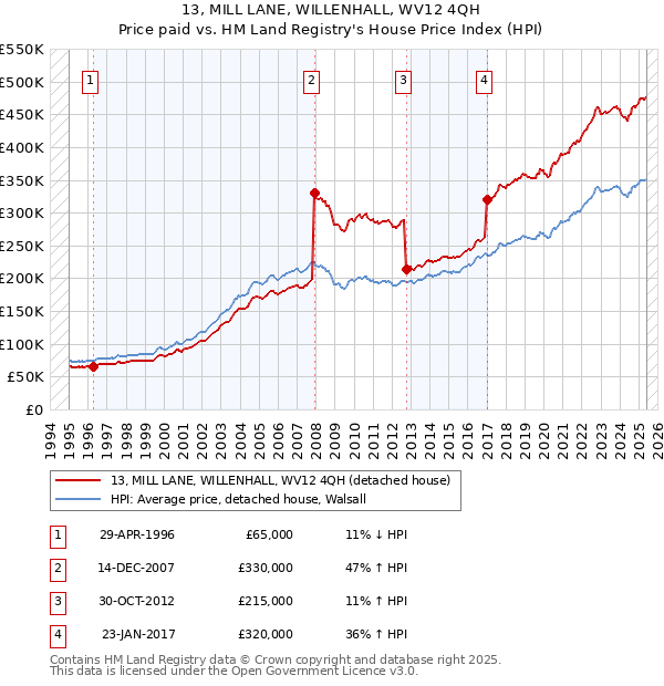 13, MILL LANE, WILLENHALL, WV12 4QH: Price paid vs HM Land Registry's House Price Index