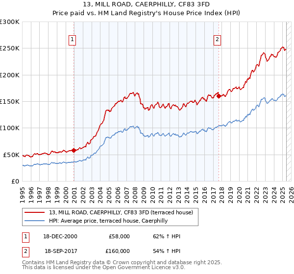 13, MILL ROAD, CAERPHILLY, CF83 3FD: Price paid vs HM Land Registry's House Price Index