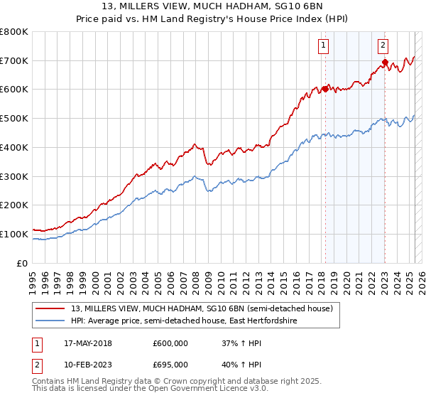 13, MILLERS VIEW, MUCH HADHAM, SG10 6BN: Price paid vs HM Land Registry's House Price Index