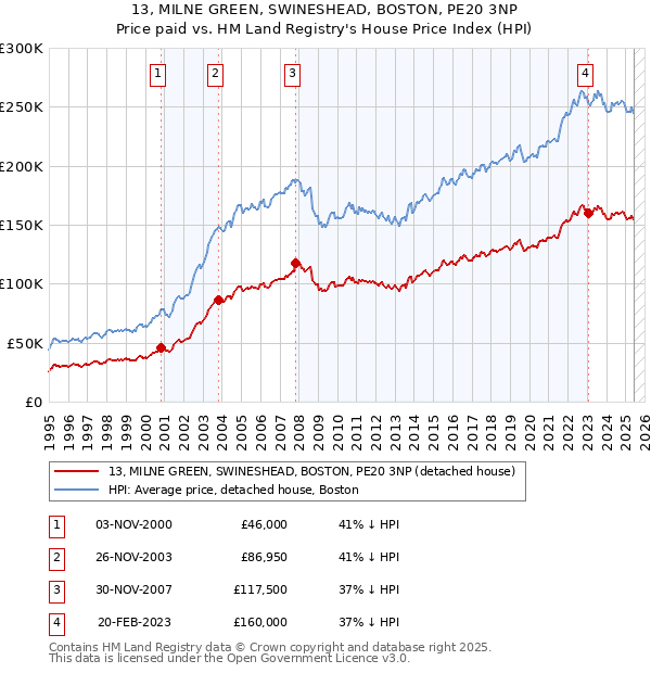 13, MILNE GREEN, SWINESHEAD, BOSTON, PE20 3NP: Price paid vs HM Land Registry's House Price Index