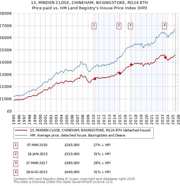 13, MINDEN CLOSE, CHINEHAM, BASINGSTOKE, RG24 8TH: Price paid vs HM Land Registry's House Price Index