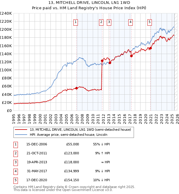 13, MITCHELL DRIVE, LINCOLN, LN1 1WD: Price paid vs HM Land Registry's House Price Index