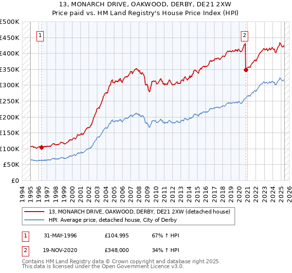 13, MONARCH DRIVE, OAKWOOD, DERBY, DE21 2XW: Price paid vs HM Land Registry's House Price Index