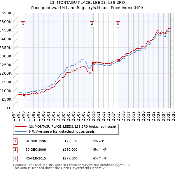 13, MONTAGU PLACE, LEEDS, LS8 2RQ: Price paid vs HM Land Registry's House Price Index