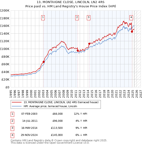 13, MONTAIGNE CLOSE, LINCOLN, LN2 4RS: Price paid vs HM Land Registry's House Price Index