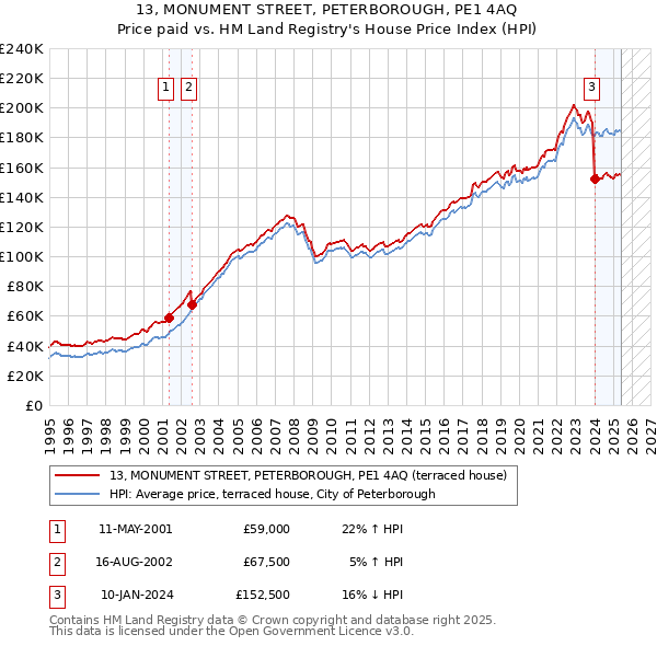13, MONUMENT STREET, PETERBOROUGH, PE1 4AQ: Price paid vs HM Land Registry's House Price Index