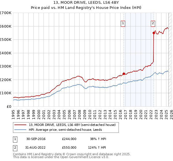 13, MOOR DRIVE, LEEDS, LS6 4BY: Price paid vs HM Land Registry's House Price Index