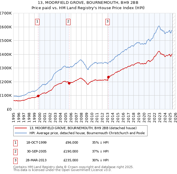 13, MOORFIELD GROVE, BOURNEMOUTH, BH9 2BB: Price paid vs HM Land Registry's House Price Index