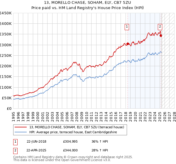 13, MORELLO CHASE, SOHAM, ELY, CB7 5ZU: Price paid vs HM Land Registry's House Price Index