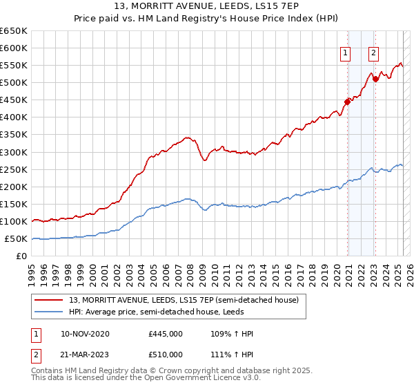 13, MORRITT AVENUE, LEEDS, LS15 7EP: Price paid vs HM Land Registry's House Price Index