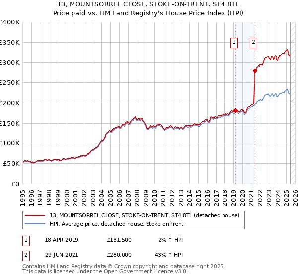 13, MOUNTSORREL CLOSE, STOKE-ON-TRENT, ST4 8TL: Price paid vs HM Land Registry's House Price Index
