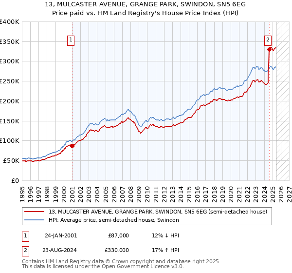 13, MULCASTER AVENUE, GRANGE PARK, SWINDON, SN5 6EG: Price paid vs HM Land Registry's House Price Index