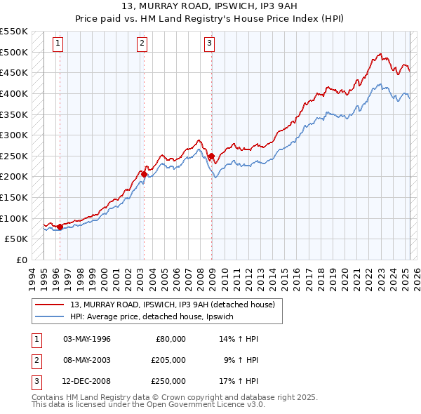 13, MURRAY ROAD, IPSWICH, IP3 9AH: Price paid vs HM Land Registry's House Price Index