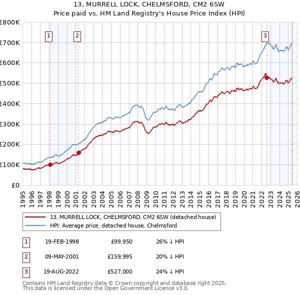 13, MURRELL LOCK, CHELMSFORD, CM2 6SW: Price paid vs HM Land Registry's House Price Index