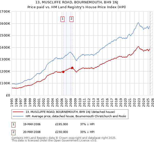 13, MUSCLIFFE ROAD, BOURNEMOUTH, BH9 1NJ: Price paid vs HM Land Registry's House Price Index