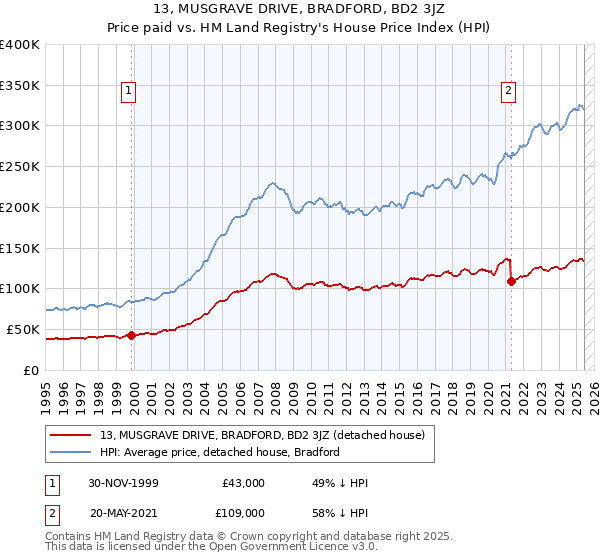 13, MUSGRAVE DRIVE, BRADFORD, BD2 3JZ: Price paid vs HM Land Registry's House Price Index