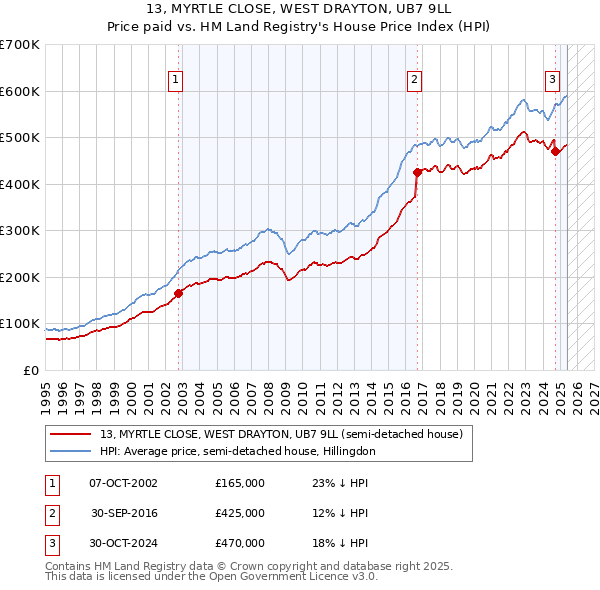 13, MYRTLE CLOSE, WEST DRAYTON, UB7 9LL: Price paid vs HM Land Registry's House Price Index