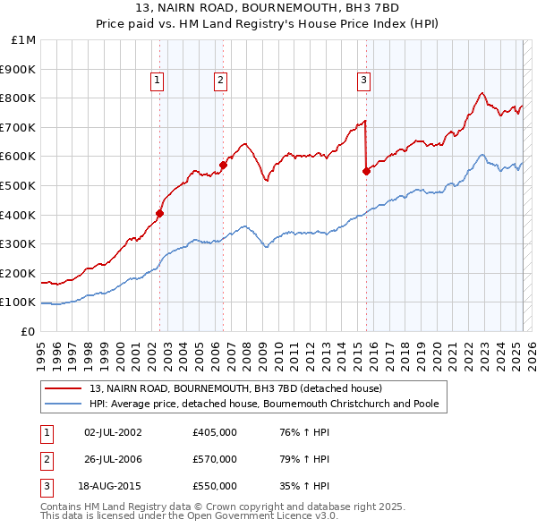 13, NAIRN ROAD, BOURNEMOUTH, BH3 7BD: Price paid vs HM Land Registry's House Price Index