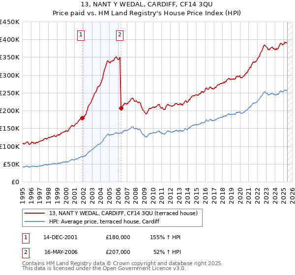 13, NANT Y WEDAL, CARDIFF, CF14 3QU: Price paid vs HM Land Registry's House Price Index