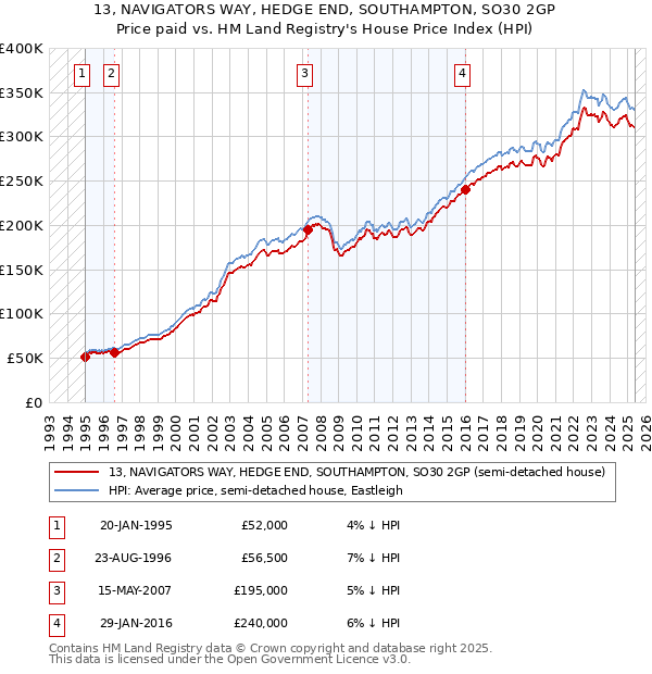 13, NAVIGATORS WAY, HEDGE END, SOUTHAMPTON, SO30 2GP: Price paid vs HM Land Registry's House Price Index
