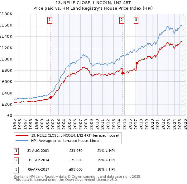 13, NEILE CLOSE, LINCOLN, LN2 4RT: Price paid vs HM Land Registry's House Price Index