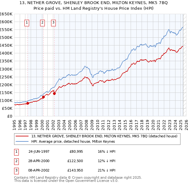 13, NETHER GROVE, SHENLEY BROOK END, MILTON KEYNES, MK5 7BQ: Price paid vs HM Land Registry's House Price Index