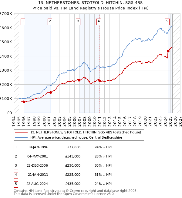 13, NETHERSTONES, STOTFOLD, HITCHIN, SG5 4BS: Price paid vs HM Land Registry's House Price Index