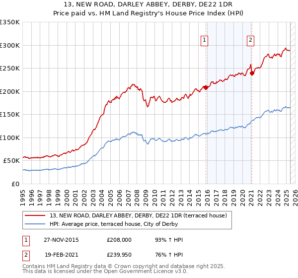 13, NEW ROAD, DARLEY ABBEY, DERBY, DE22 1DR: Price paid vs HM Land Registry's House Price Index